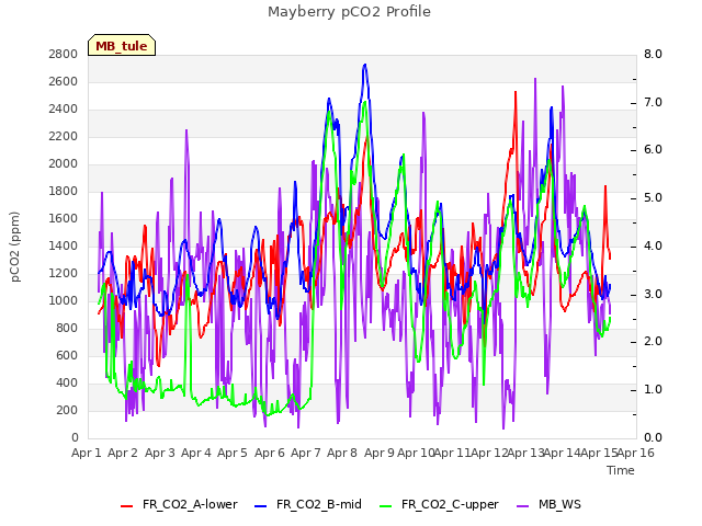 plot of Mayberry pCO2 Profile