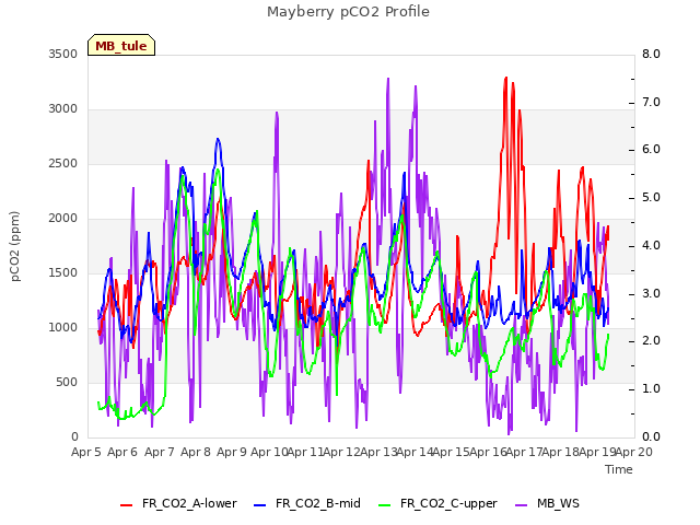 plot of Mayberry pCO2 Profile