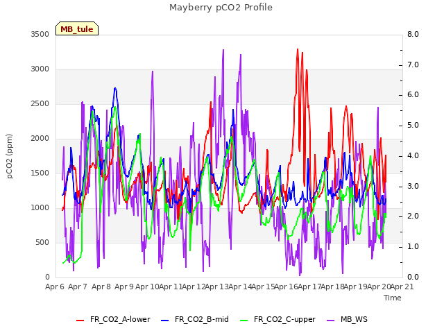 plot of Mayberry pCO2 Profile