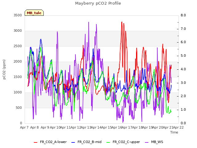 plot of Mayberry pCO2 Profile