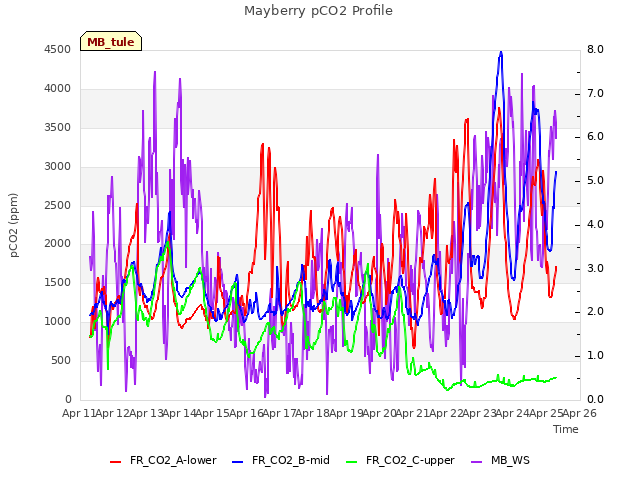 plot of Mayberry pCO2 Profile