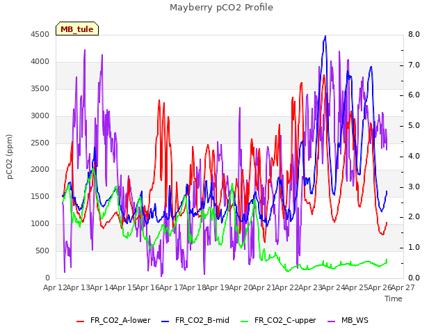 plot of Mayberry pCO2 Profile