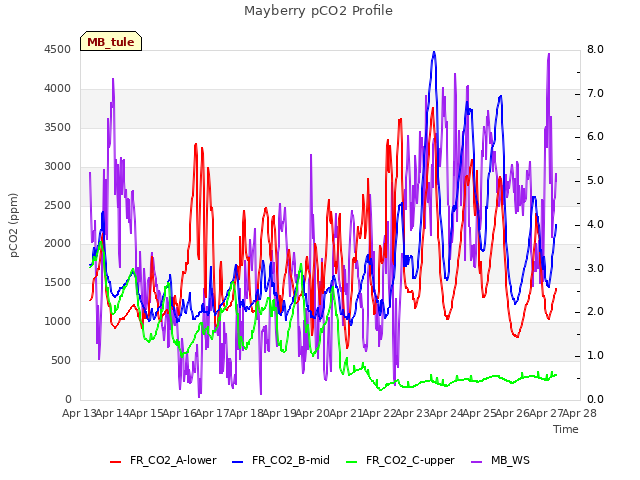 plot of Mayberry pCO2 Profile