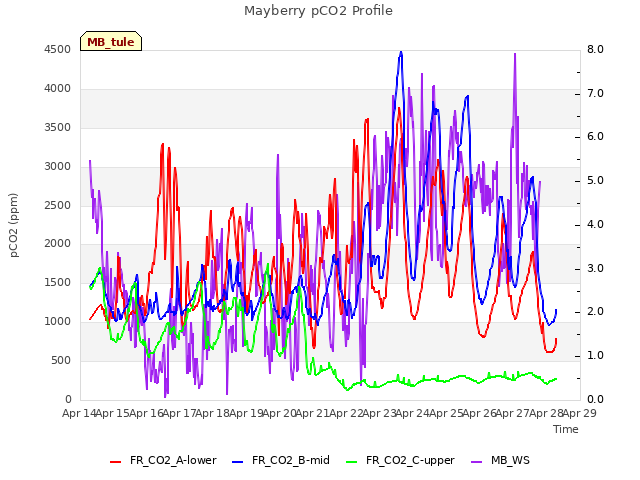 plot of Mayberry pCO2 Profile