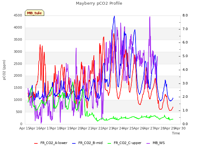 plot of Mayberry pCO2 Profile