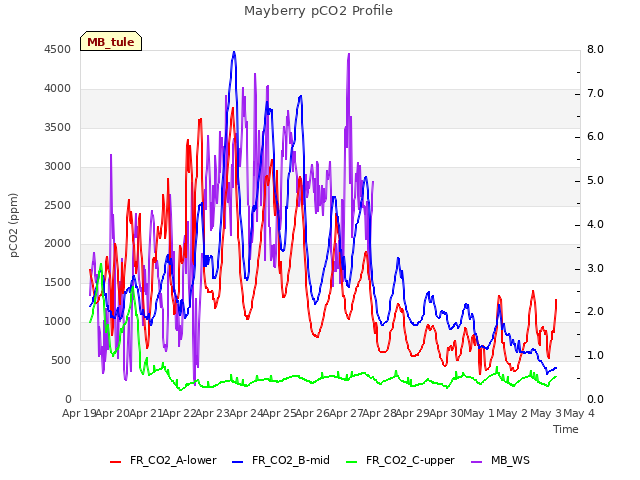 plot of Mayberry pCO2 Profile