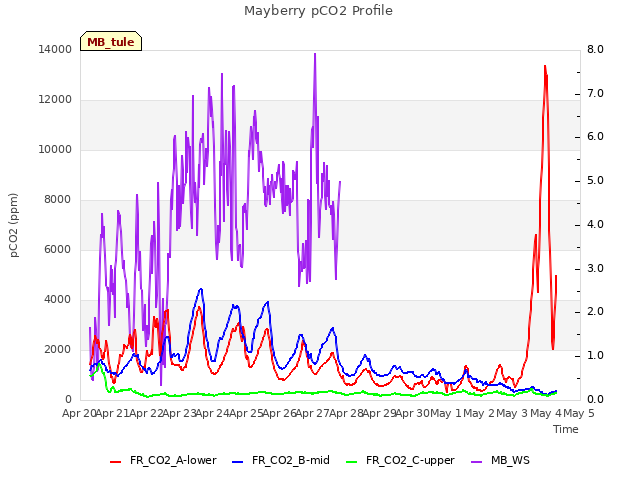 plot of Mayberry pCO2 Profile