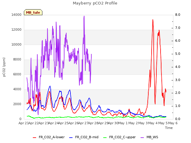 plot of Mayberry pCO2 Profile