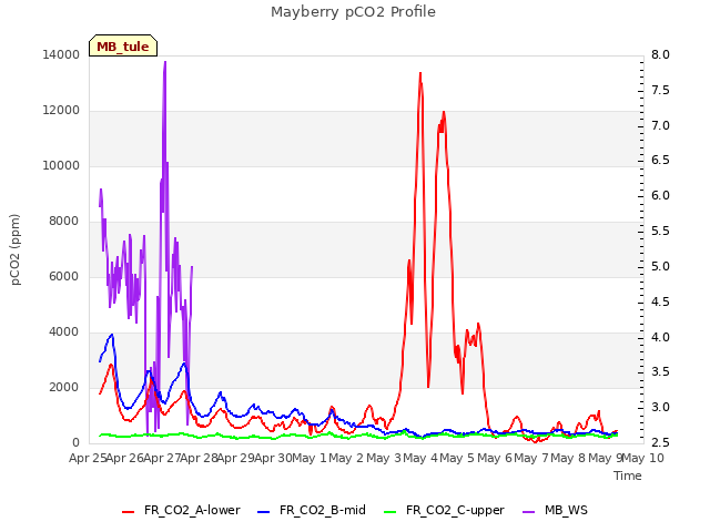 plot of Mayberry pCO2 Profile