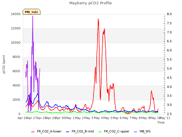 plot of Mayberry pCO2 Profile