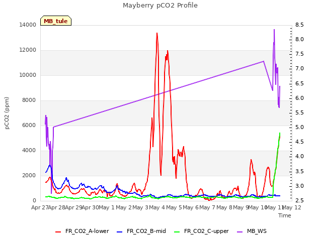 plot of Mayberry pCO2 Profile