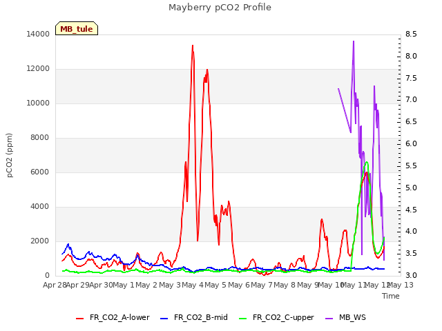 plot of Mayberry pCO2 Profile