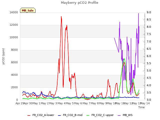 plot of Mayberry pCO2 Profile