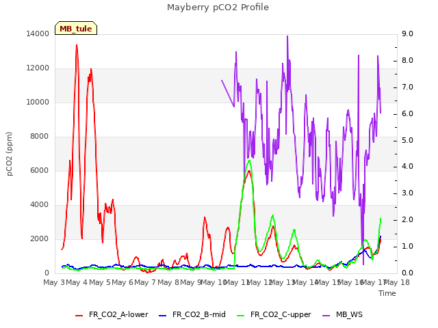 plot of Mayberry pCO2 Profile