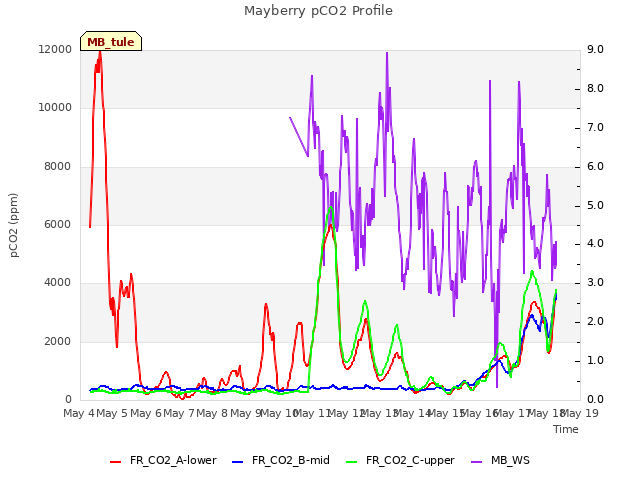 plot of Mayberry pCO2 Profile