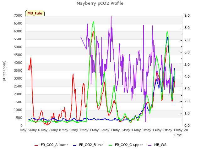 plot of Mayberry pCO2 Profile