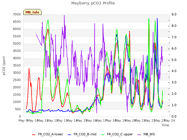 plot of Mayberry pCO2 Profile