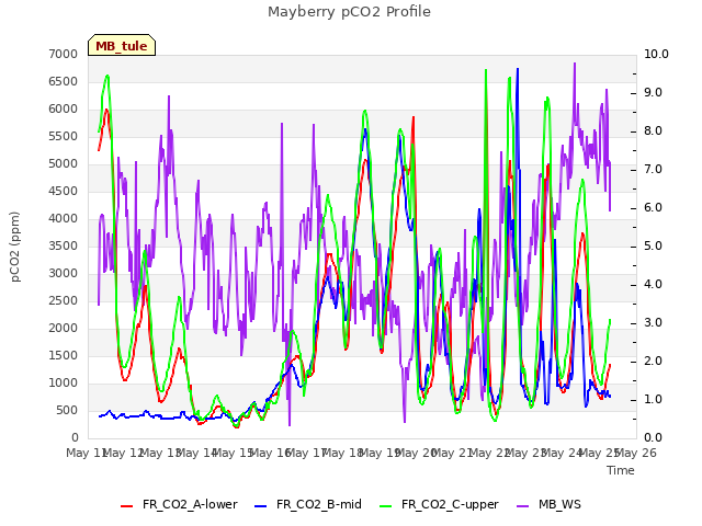 plot of Mayberry pCO2 Profile