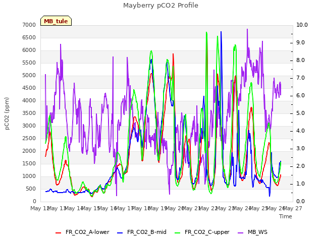 plot of Mayberry pCO2 Profile