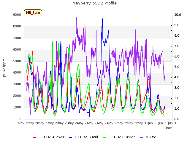 plot of Mayberry pCO2 Profile