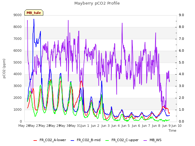 plot of Mayberry pCO2 Profile