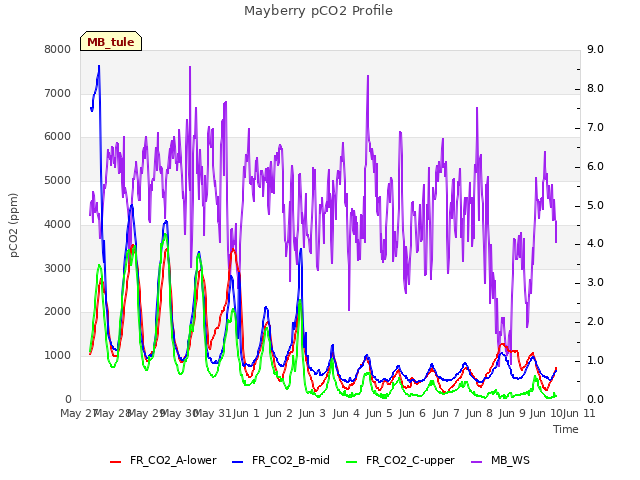 plot of Mayberry pCO2 Profile