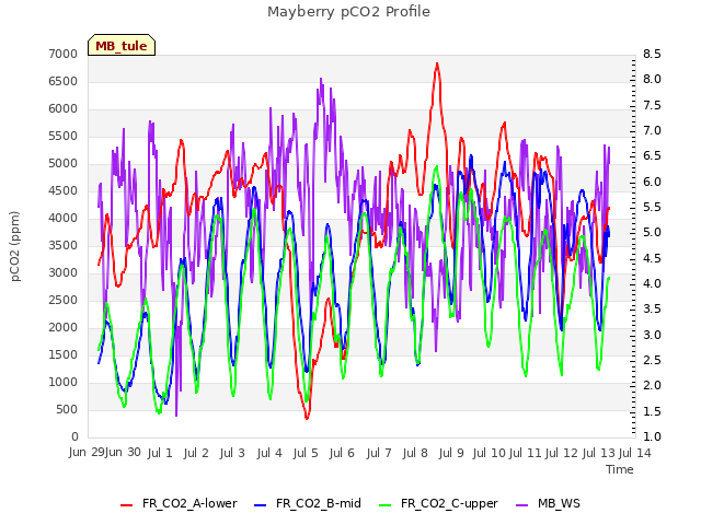 plot of Mayberry pCO2 Profile