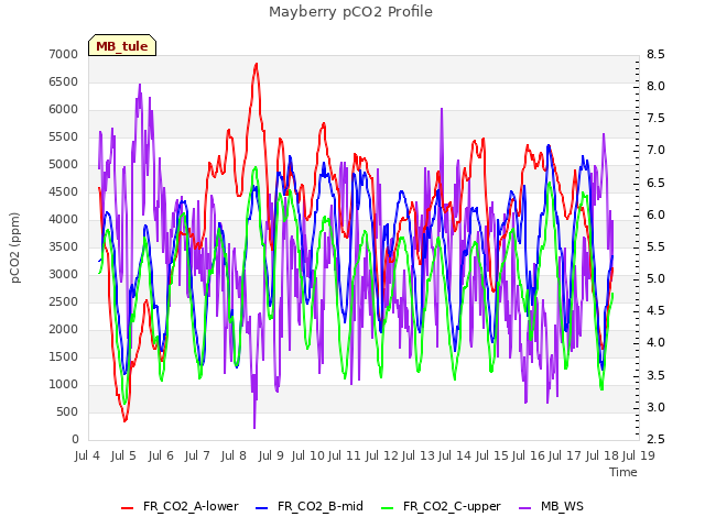 plot of Mayberry pCO2 Profile