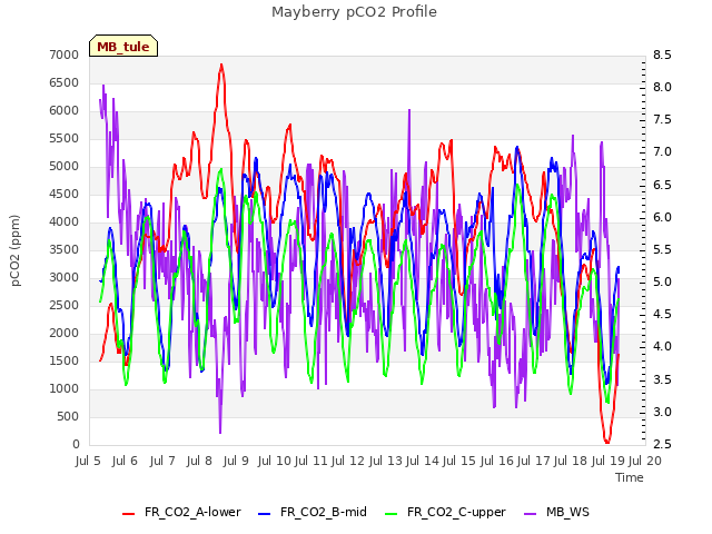 plot of Mayberry pCO2 Profile