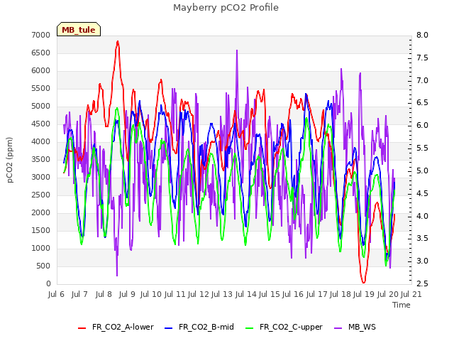 plot of Mayberry pCO2 Profile