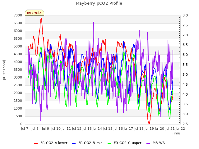 plot of Mayberry pCO2 Profile