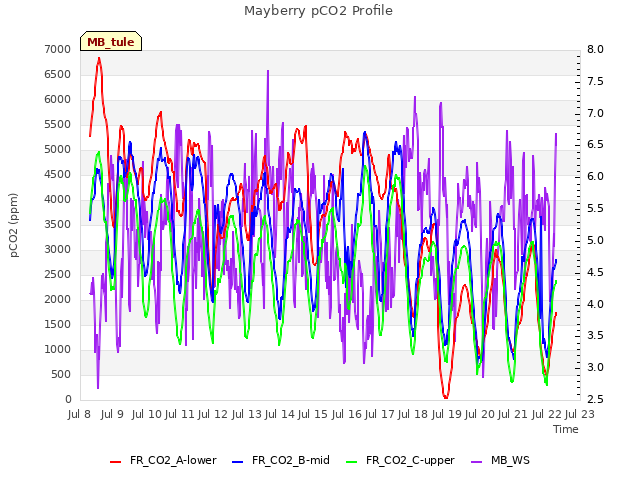 plot of Mayberry pCO2 Profile