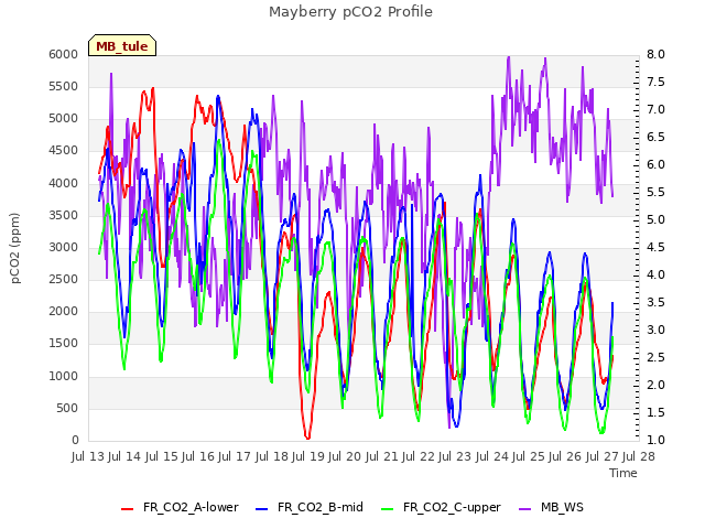 plot of Mayberry pCO2 Profile