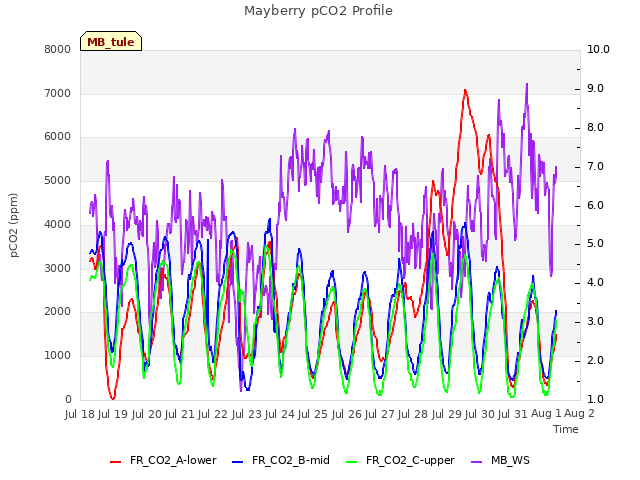 plot of Mayberry pCO2 Profile