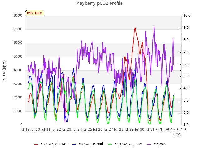 plot of Mayberry pCO2 Profile