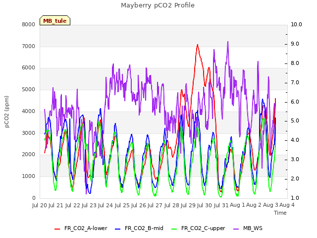 plot of Mayberry pCO2 Profile