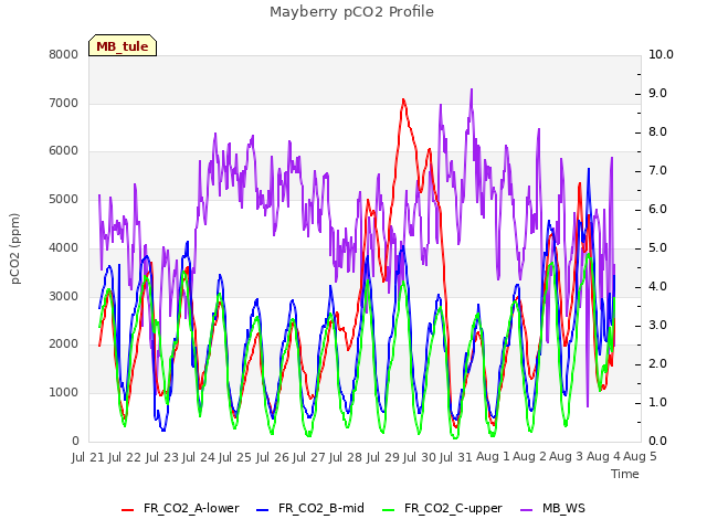 plot of Mayberry pCO2 Profile