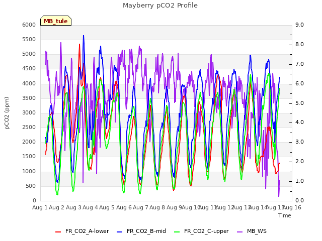 plot of Mayberry pCO2 Profile