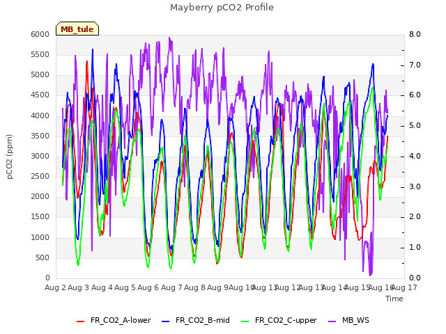 plot of Mayberry pCO2 Profile