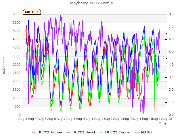 plot of Mayberry pCO2 Profile