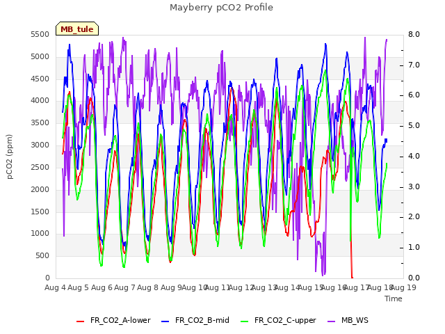 plot of Mayberry pCO2 Profile