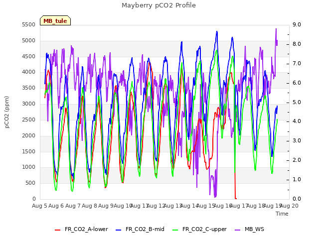 plot of Mayberry pCO2 Profile
