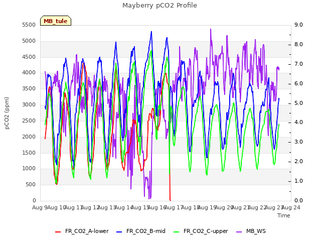 plot of Mayberry pCO2 Profile