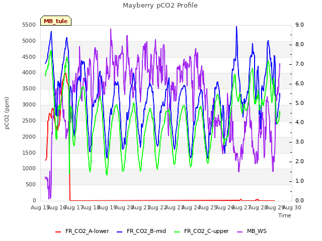 plot of Mayberry pCO2 Profile