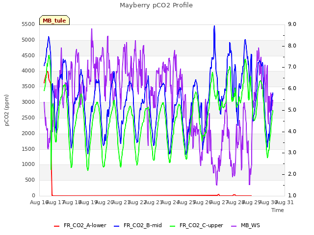 plot of Mayberry pCO2 Profile