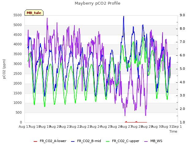 plot of Mayberry pCO2 Profile