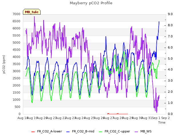 plot of Mayberry pCO2 Profile