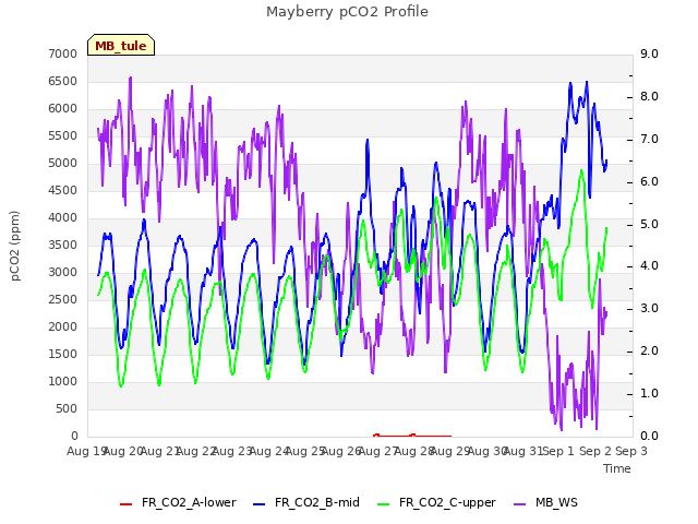 plot of Mayberry pCO2 Profile