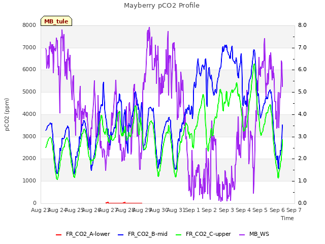 plot of Mayberry pCO2 Profile