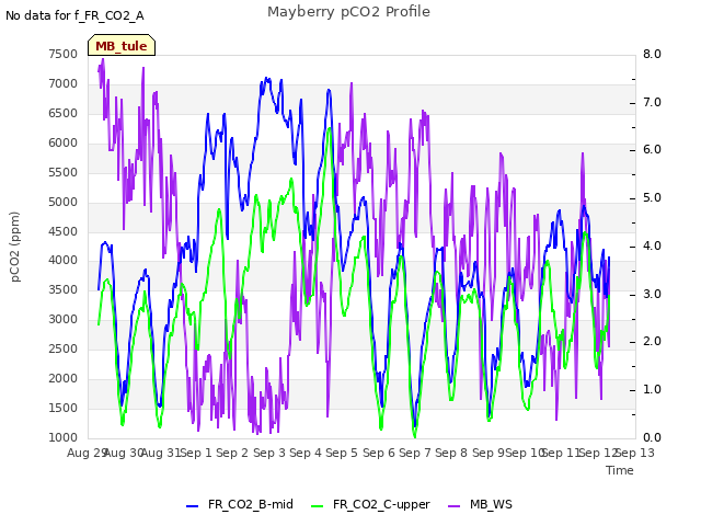 plot of Mayberry pCO2 Profile